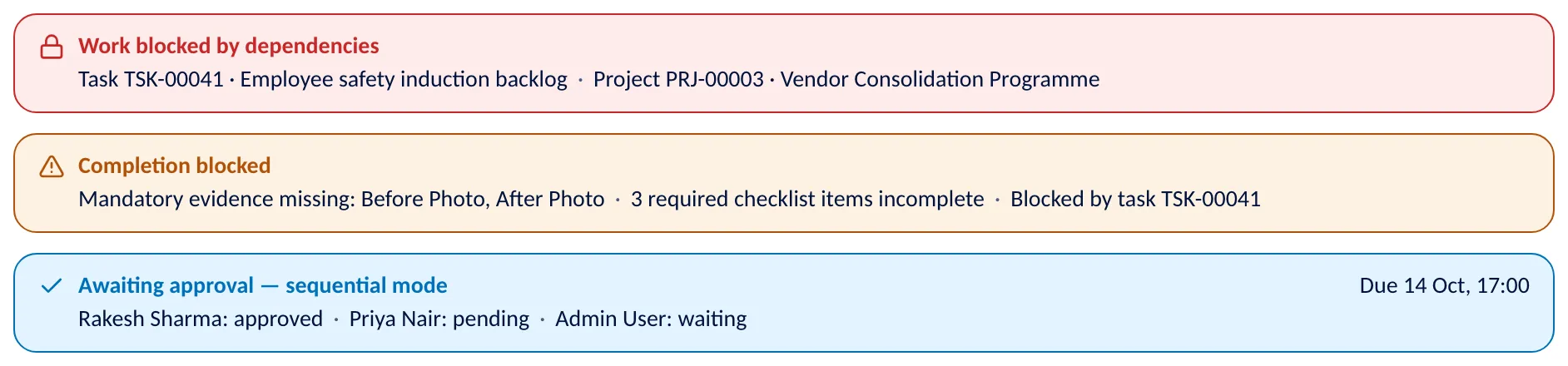 Three banners on a task: work blocked by a dependency, completion blocked by missing evidence and checklist items, and an approval awaited in sequential mode from two named approvers.