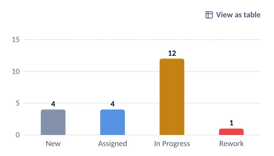 A bar chart of open tasks by stage: new, assigned, in progress and in rework.