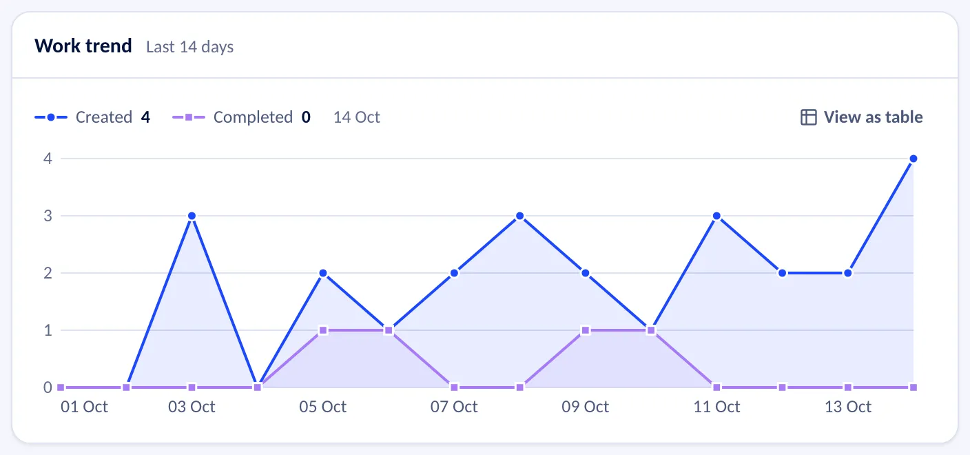 A line chart, Work trend, of the last 14 days: tasks created and tasks completed each day.