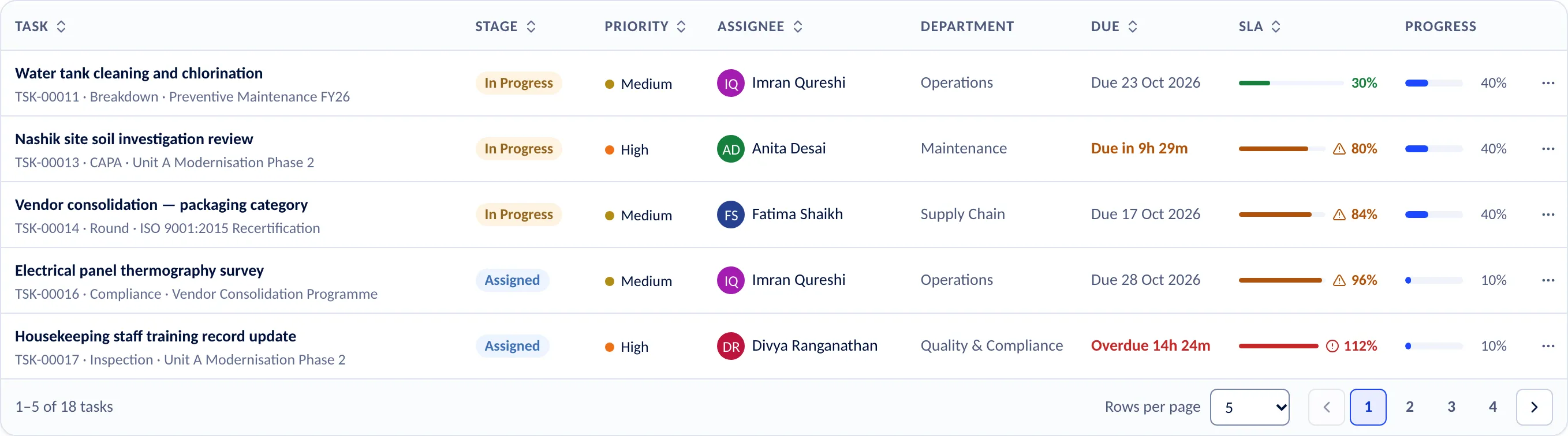 The task list: stage, priority, assignee, due date, SLA and progress for each task.