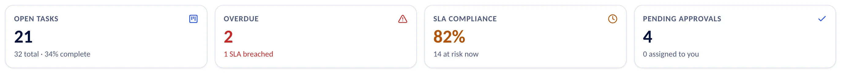 Four figures of the dashboard: open tasks out of the total, overdue tasks with breached SLAs, SLA compliance with the tasks at risk now, and pending approvals.