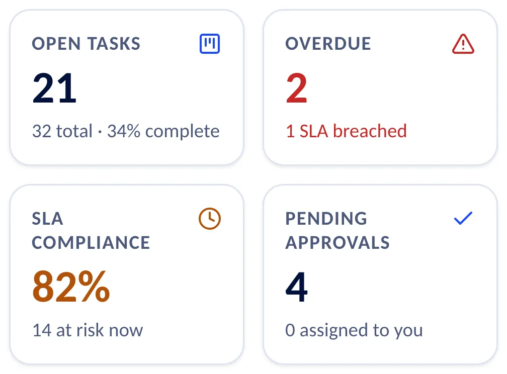 Four tiles, two by two, on a phone: open tasks, overdue, SLA compliance and pending approvals.