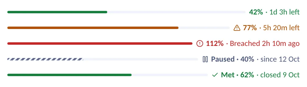 SLA bars in four states: on track, at risk, breached and met, each with the share of the time used.